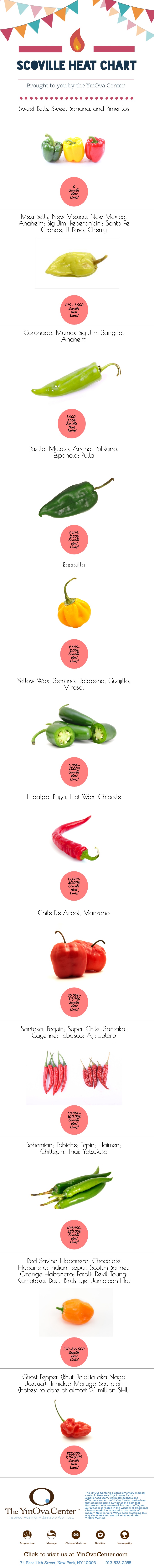 Chile Pepper Heat Chart