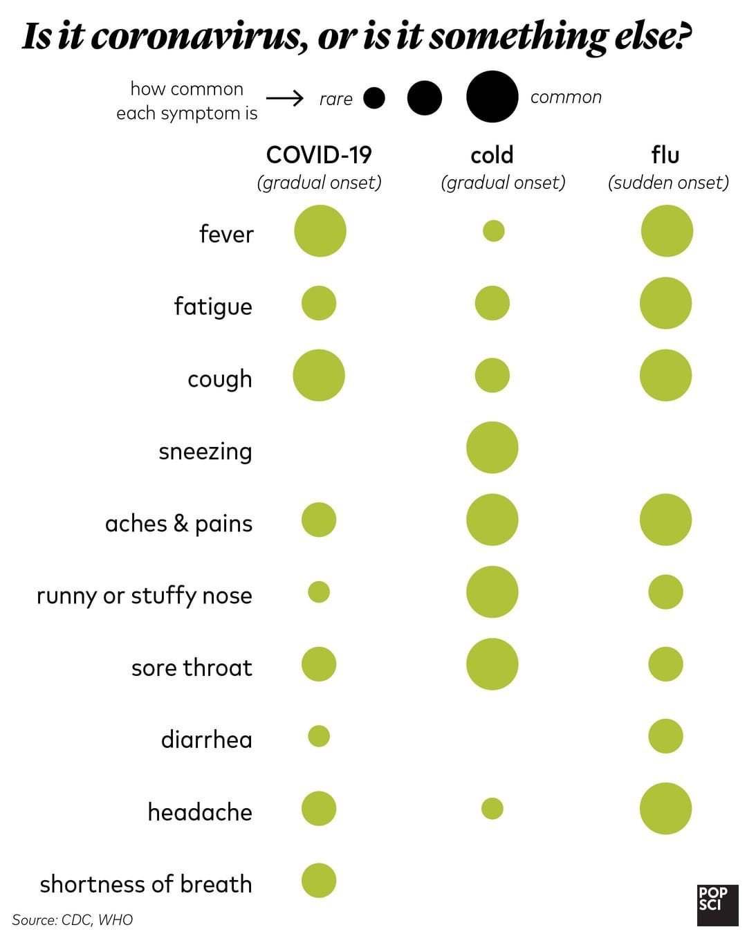 Is it coronavirus, or is it something else?