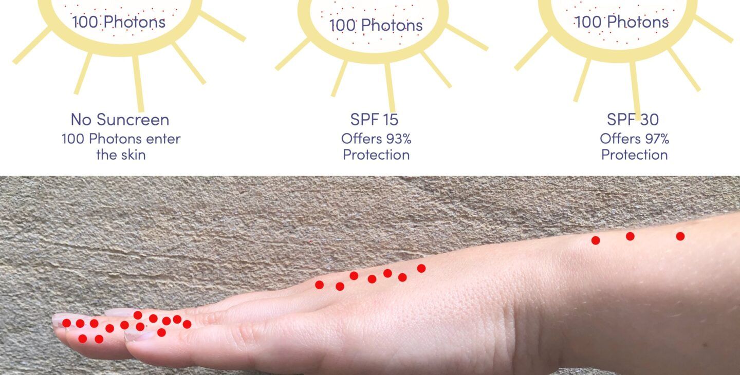 picture of a hand with explanations of SPF protection